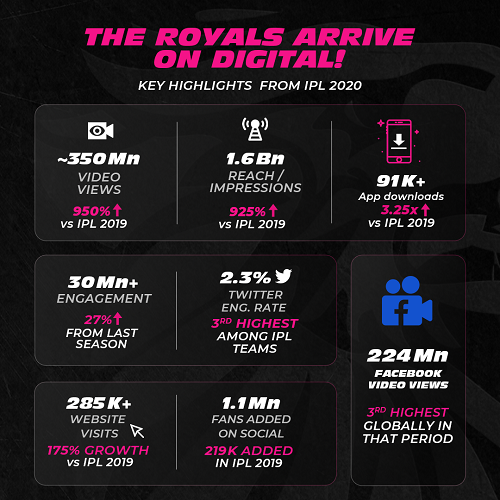 Re-Live 2020 with the Rajasthan Royals' year of digital consolidation