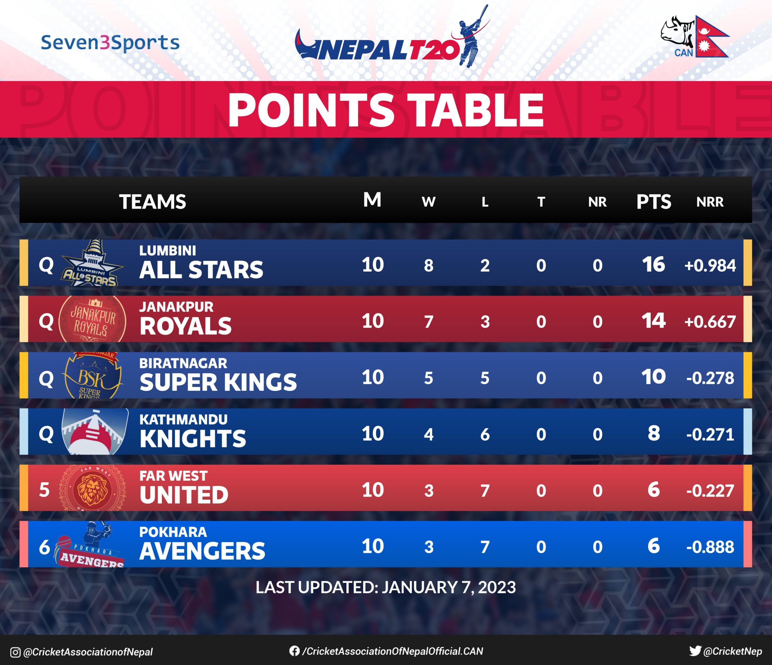 Nepal T20 League Points Table